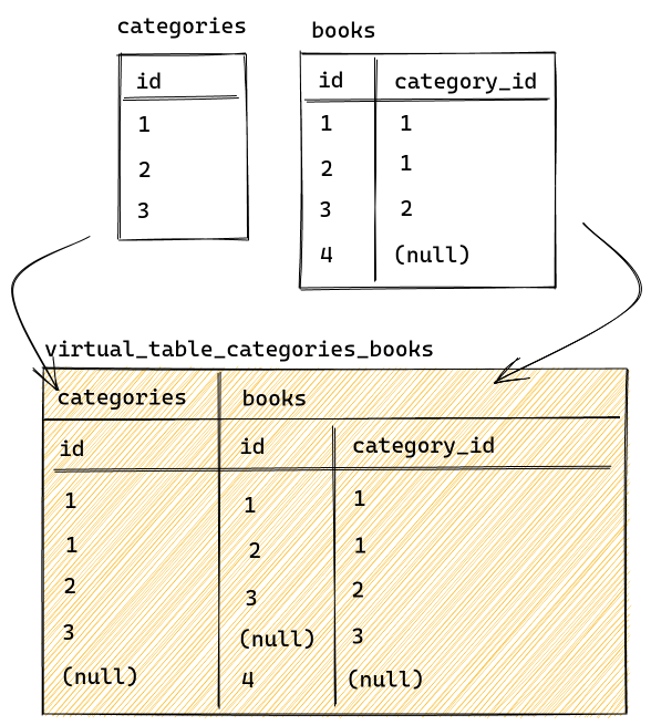 Virtual table