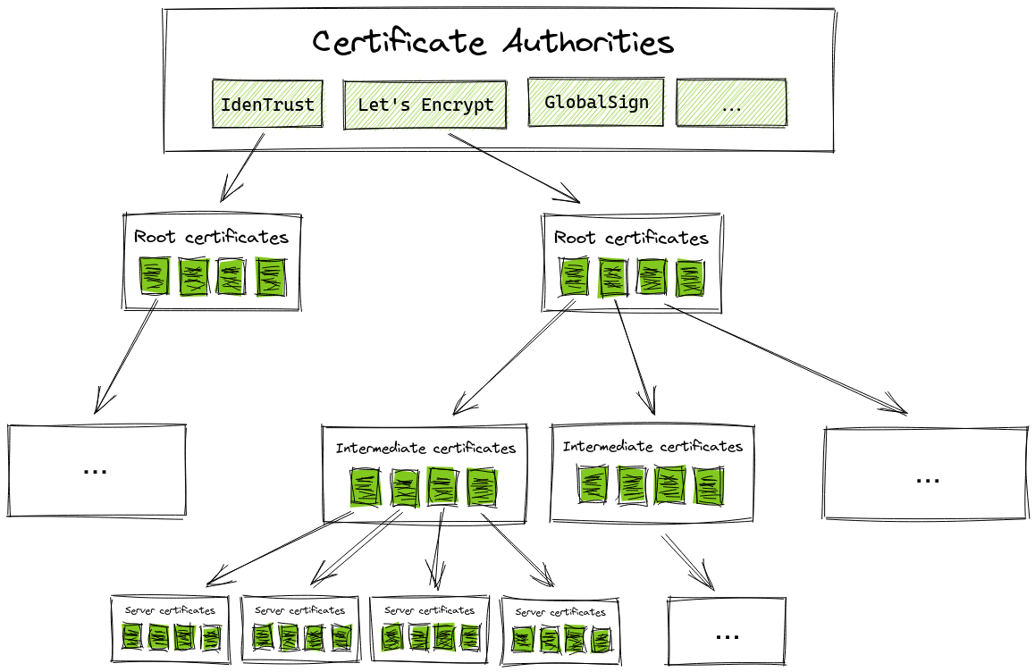 Chain of trust illustration