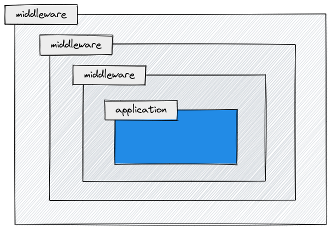 Rack middleware