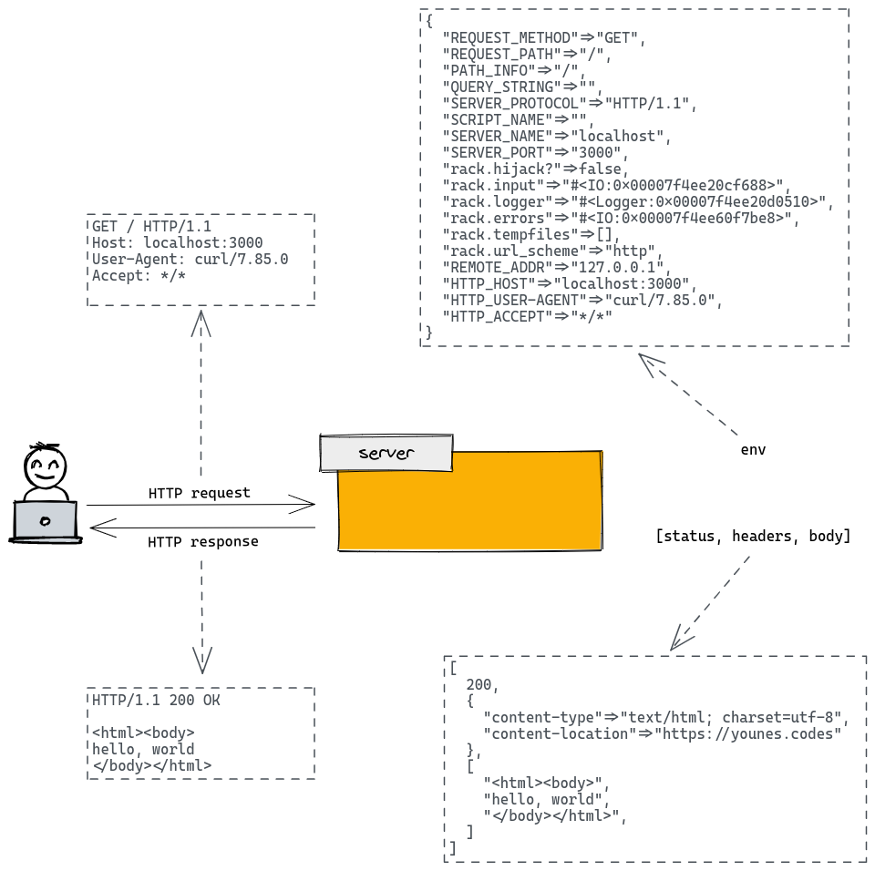 Preparing the response interface